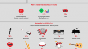 Pētījums: Gandrīz visi Latvijas iedzīvotāji ikdienā klausās mūziku